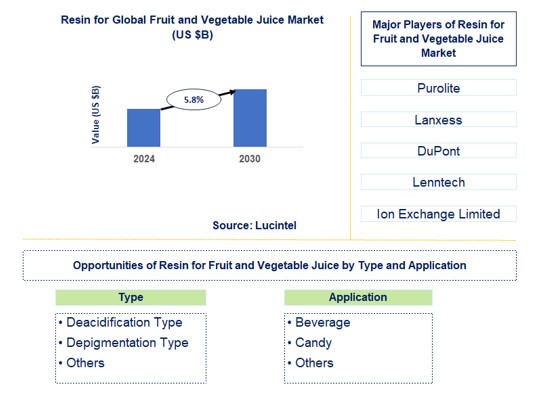 Resin for Fruit and Vegetable Juice Trends and forecast