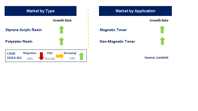 Resin for Printer Toner Trends and forecast Market by Segment