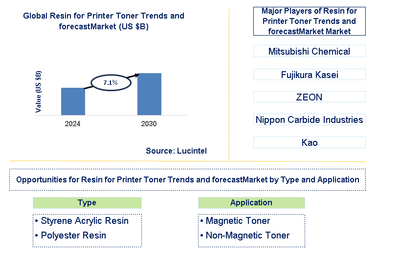 Resin for Printer Toner Trends and forecast