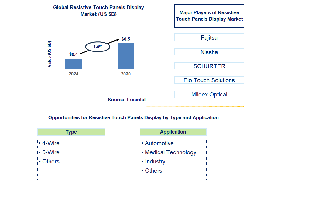 Resistive Touch Panels Display Trends and Forecast