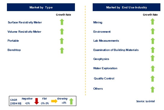 Resistivity Meter Market by Segments by segments