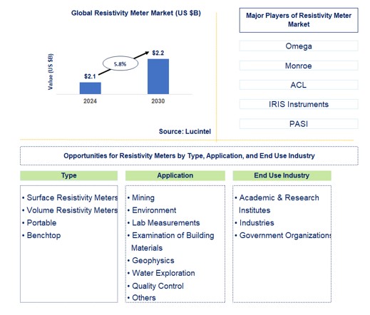 Resistivity Meter Market by type, application, and end use industry