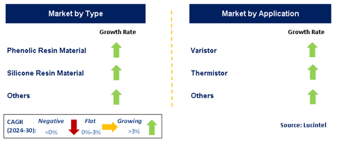 Resistor Coating Market by Segment