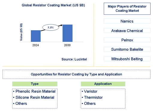 Resistor Coating Market Trends and Forecast