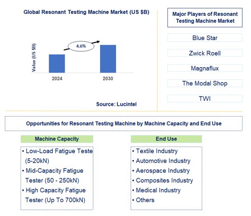 Resonant Testing Machine Trends and Forecast