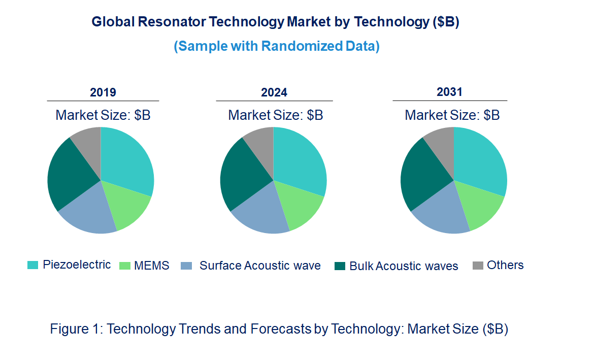 Resonator Market by Technology