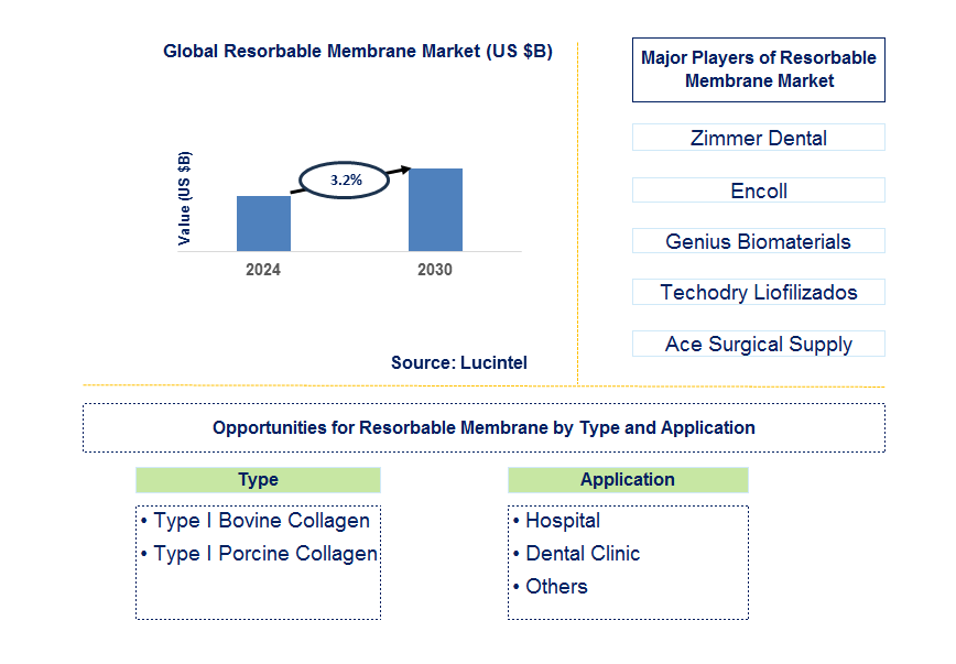 Resorbable Membrane Trends and Forecast