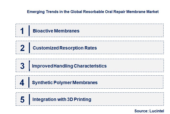 Emerging Trends in the Resorbable Oral Repair Membrane Market