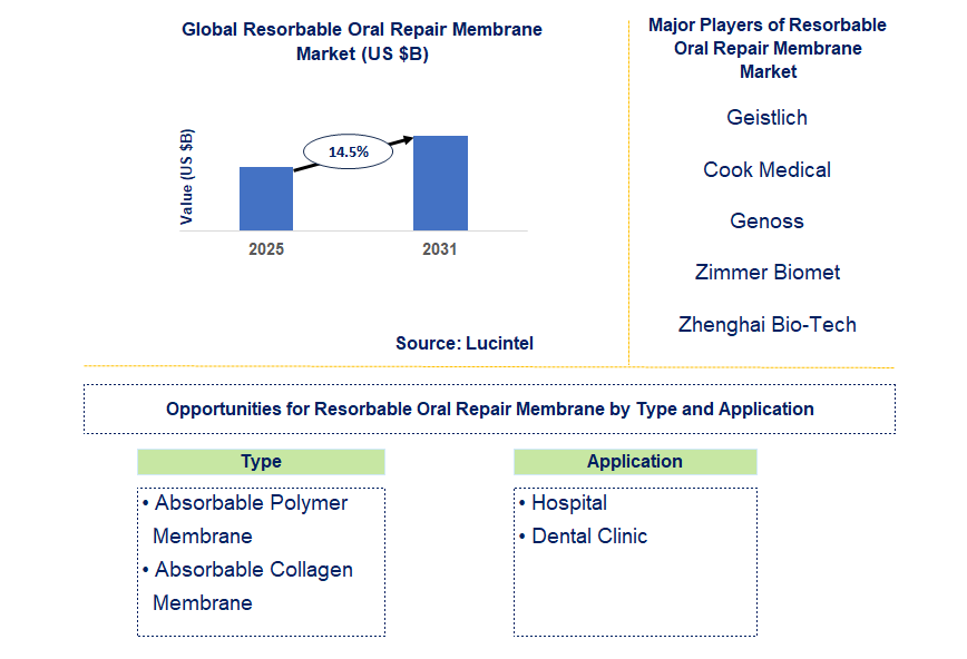 Resorbable Oral Repair Membrane Market Trends and Forecast