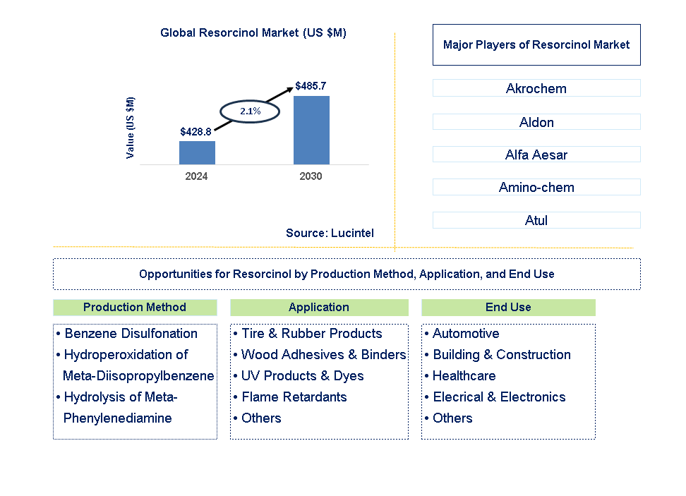 Resorcinol Trends and Forecast