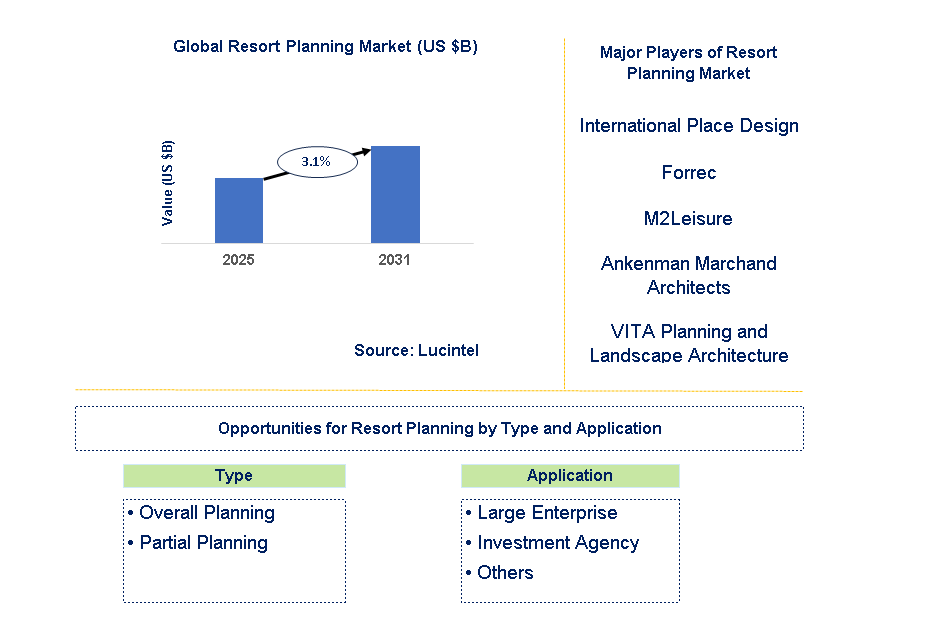 Resort Planning Market Trends and Forecast