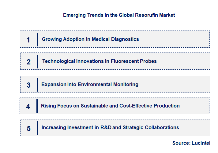 Emerging Trends in the Resorufin Market