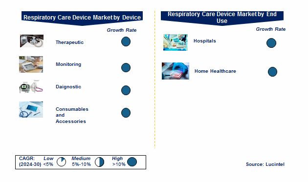 Respiratory Care Device Market by Segments