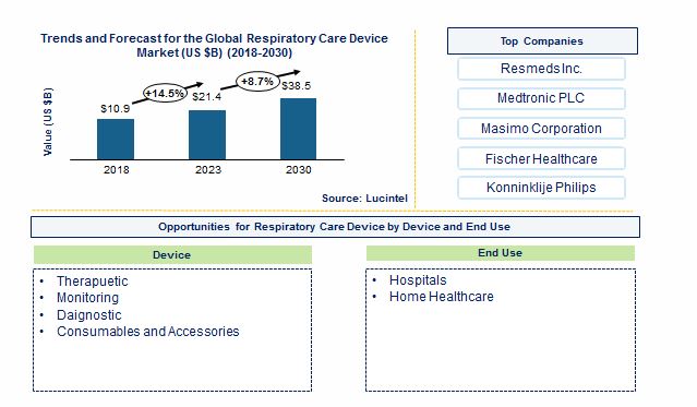 Respiratory Care Device Market by Device and End User