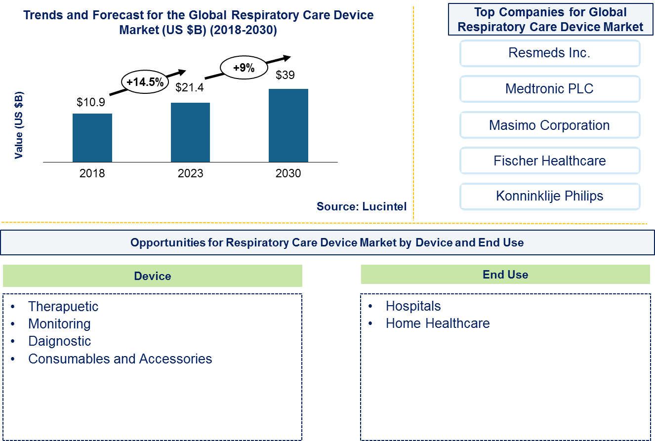 Respiratory Care Devices Market