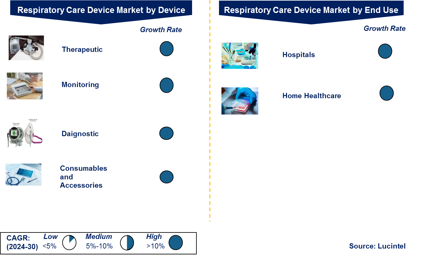 Respiratory Care Devices Market by Segment