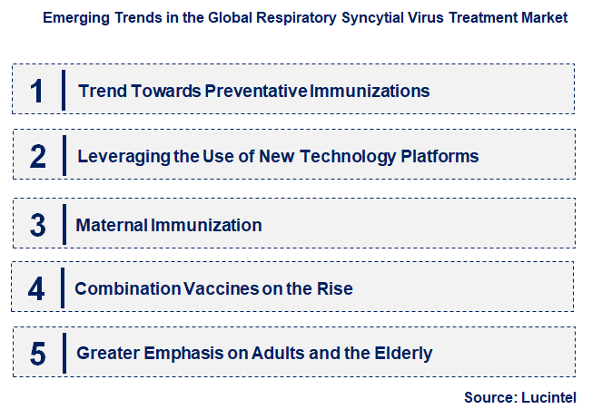 Emerging Trends in the Respiratory Syncytial Virus Treatment Market