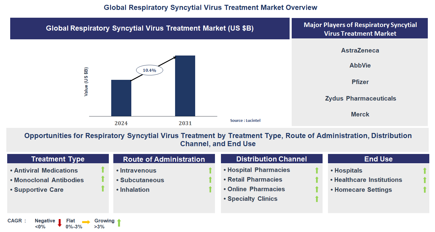 Respiratory Syncytial Virus Treatment Market Trends and Forecast