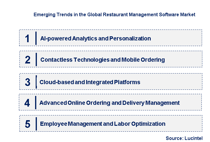 Emerging Trends in the Restaurant Management Software Market