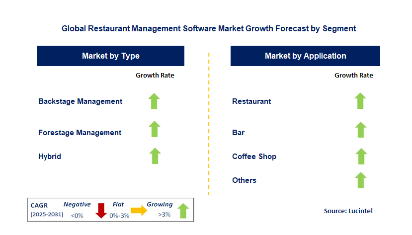 Restaurant Management Software Market by Segment