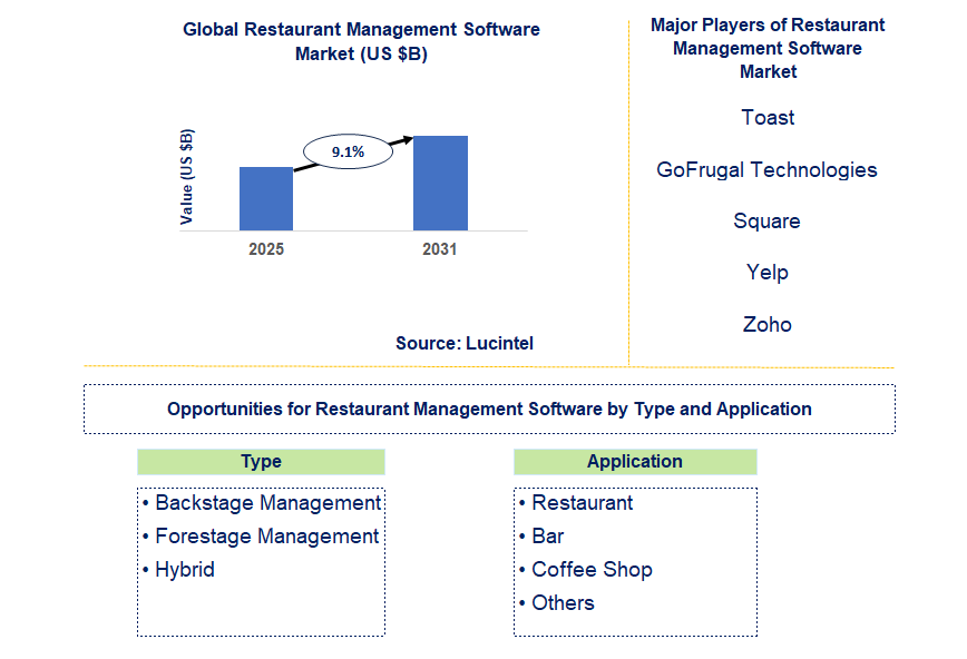 Restaurant Management Software Market Trends and Forecast