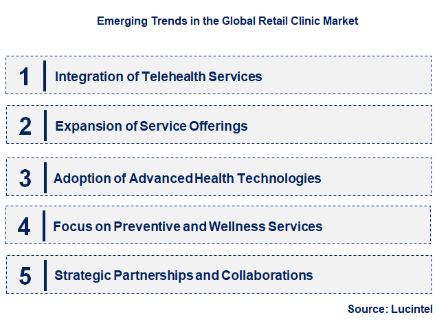 Emerging Trends in the Retail Clinic Market Emerging Trends in the Retail Clinic Market