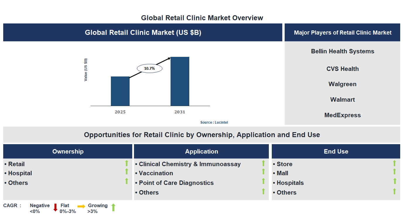 Retail Clinic Market Trends and Forecast Retail Clinic Market Trends and Forecast