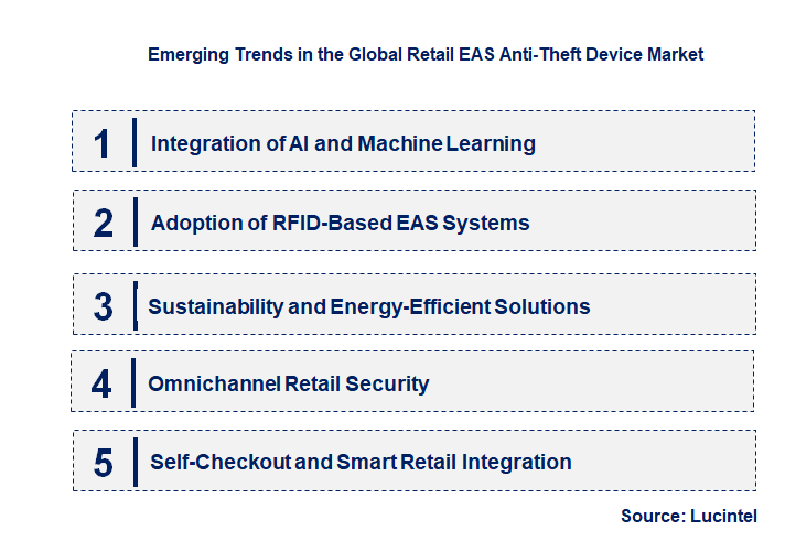 Emerging Trends in the Retail EAS Anti-Theft Device Market 