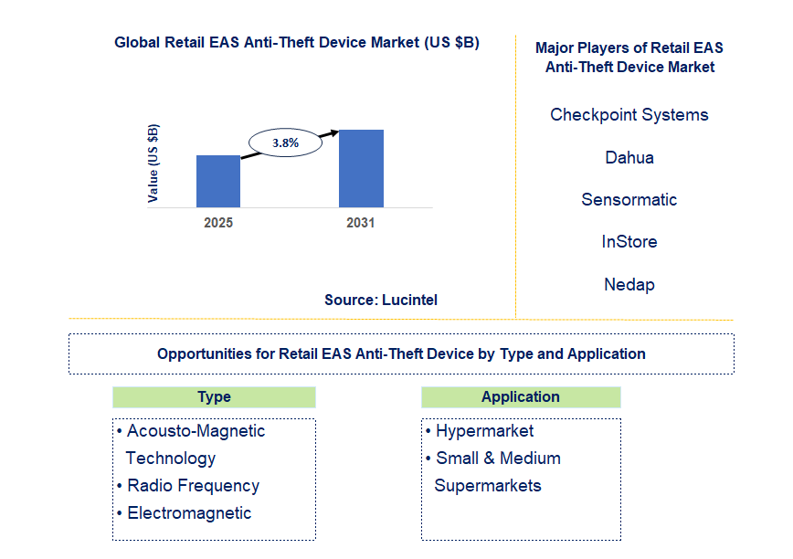 Retail EAS Anti-Theft Device Market Trends and Forecast