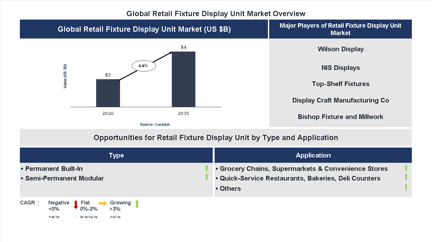 Retail Fixture Display Unit Market Trends and Forecast