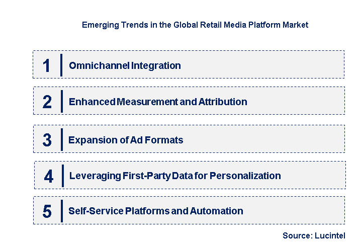 Emerging Trends in the Retail Media Platform Market Emerging Trends in the Retail Media Platform Market