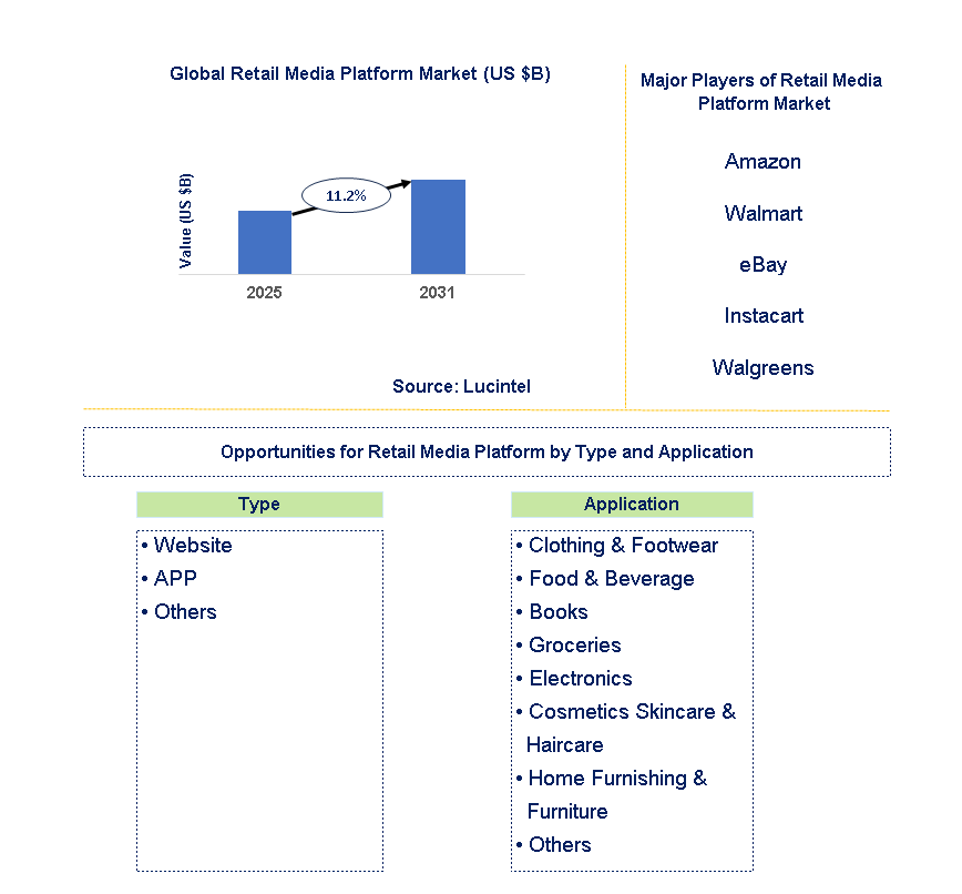 Retail Media Platform Market Trends and Forecast