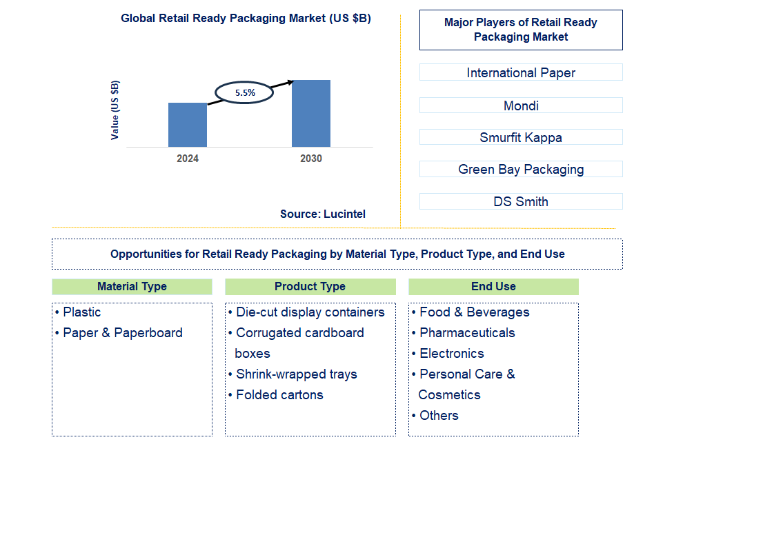 Retail Ready Packaging Trends and Forecast