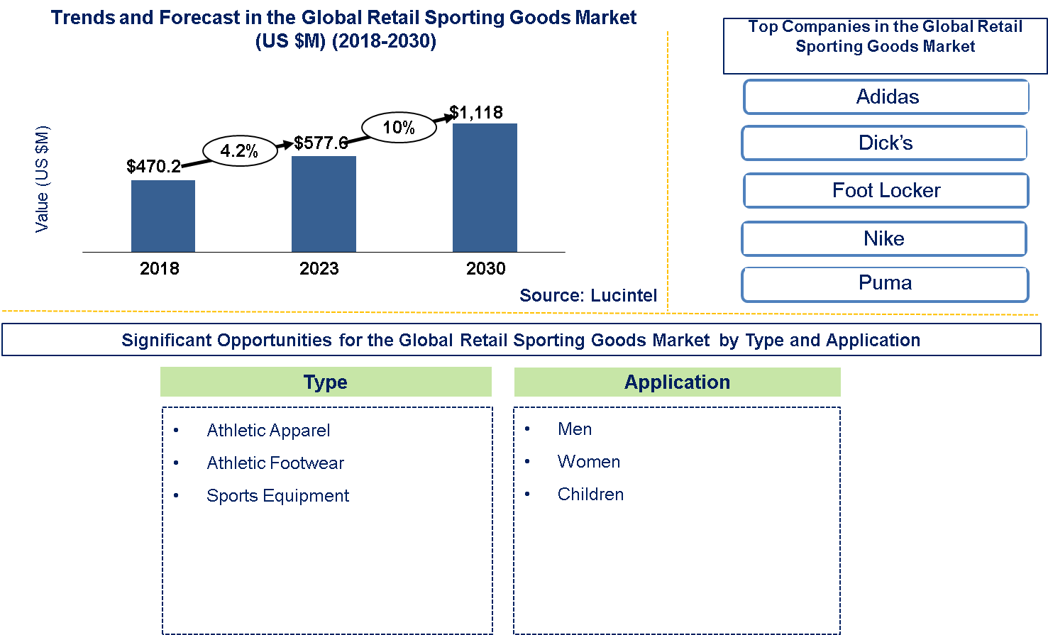 Global Retail Sporting Goods Market  