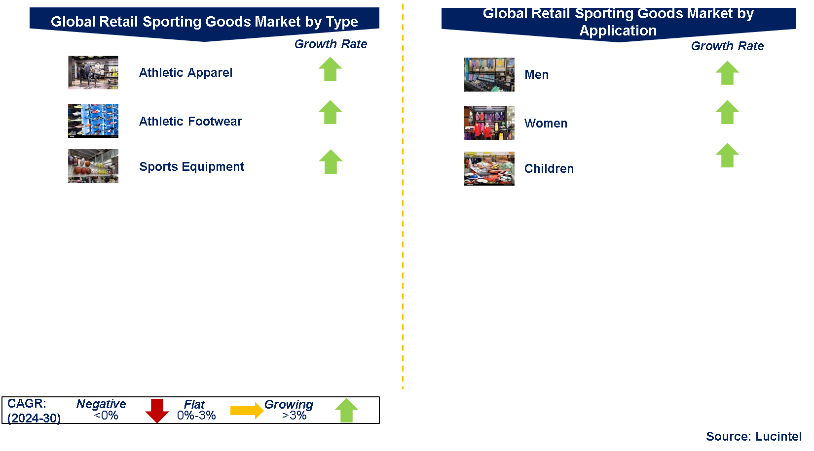 Global Retail Sporting Goods Market by Segments 