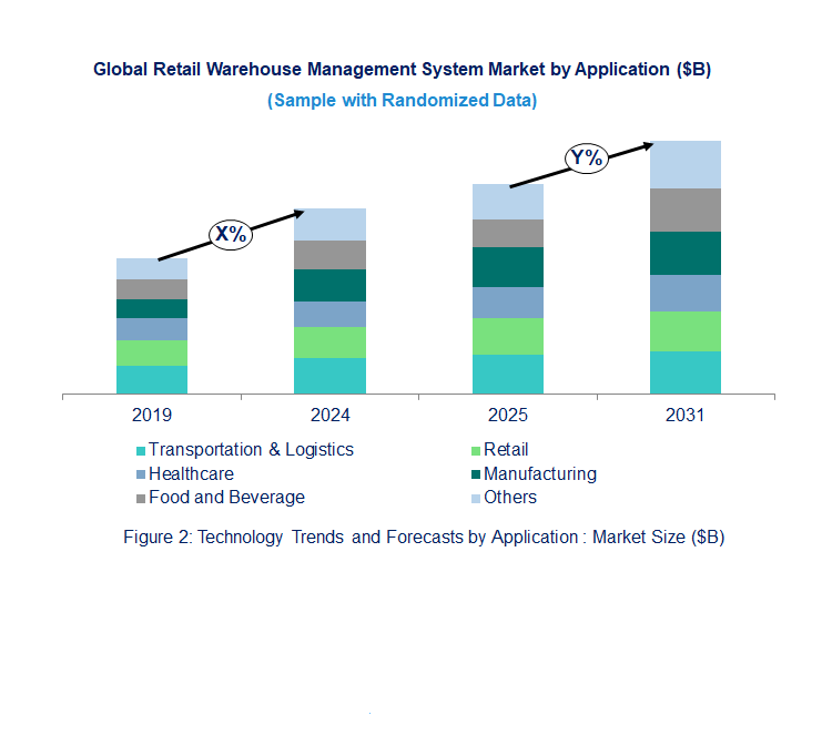 Retail Warehouse Management System Market by Application 