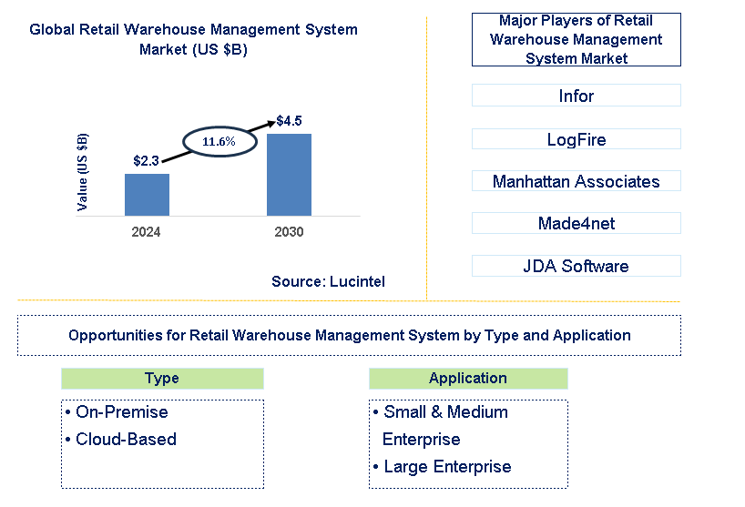 Retail Warehouse Management System Trends and Forecast