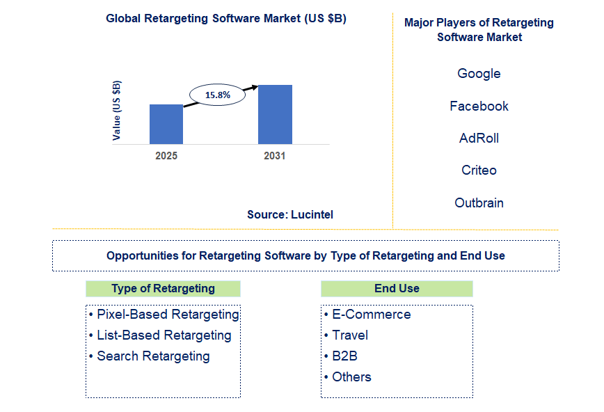 Retargeting Software Market Trends and Forecast