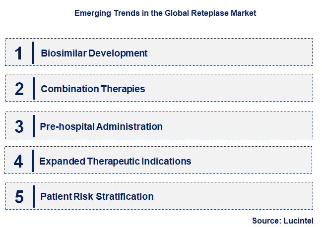 Emerging Trends in the Reteplase Market