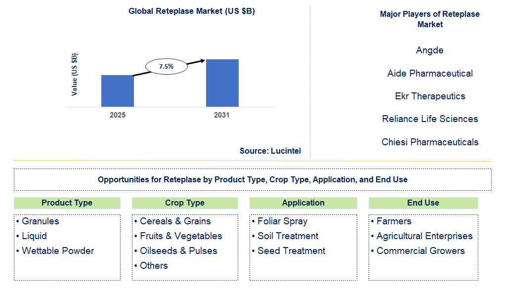 Reteplase Market Trends and Forecast