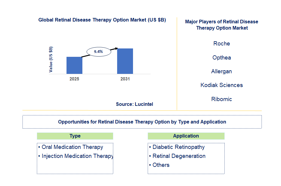Retinal Disease Therapy Option Market Trends and Forecast