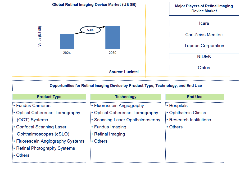 Retinal Imaging Device Trends and Forecast