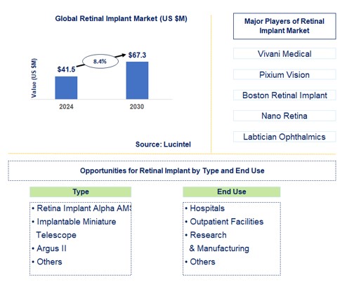 Retinal Implant Trends and Forecast