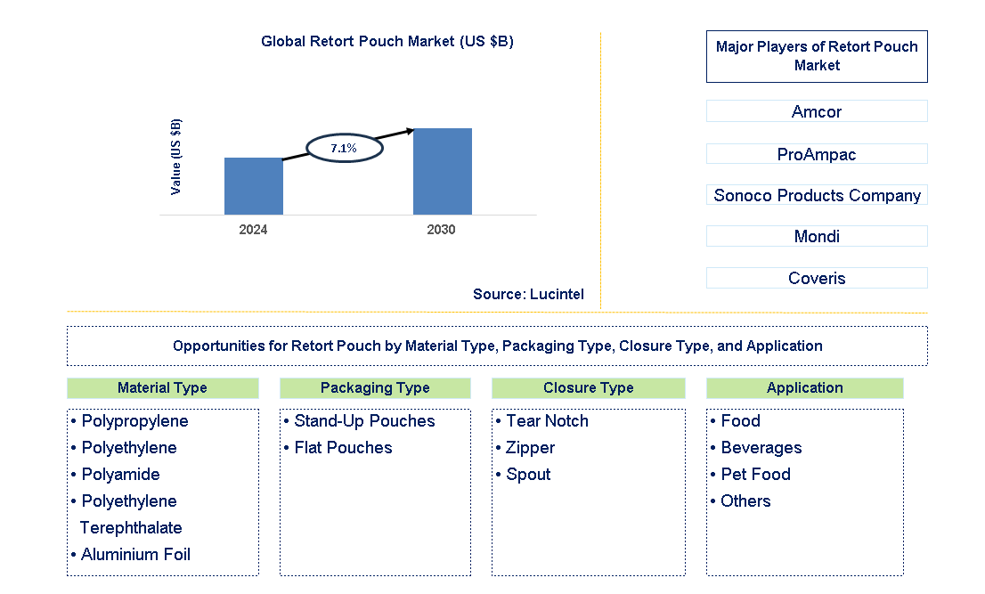 Retort Pouch Trends and Forecast