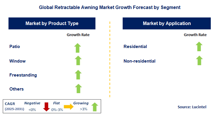 Retractable Awning Market by Segment