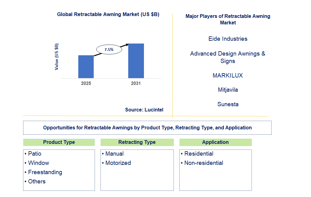 Retractable Awning Market Trends and Forecast
