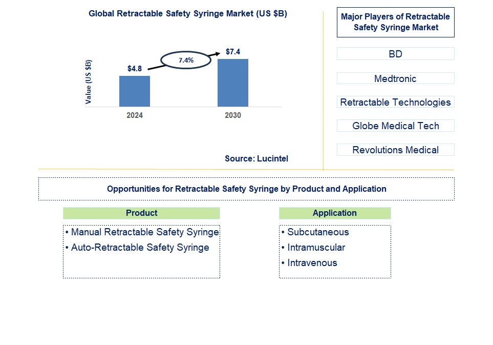 Retractable Safety Syringe Trends and Forecast