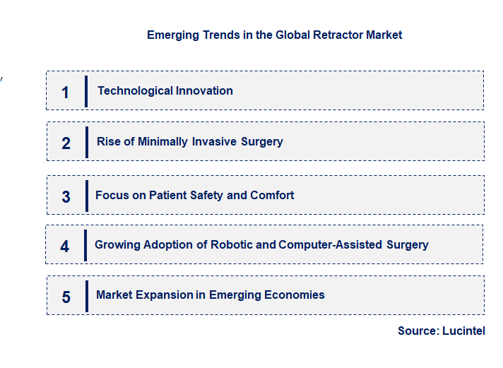 Emerging Trends in the Retractor Market
