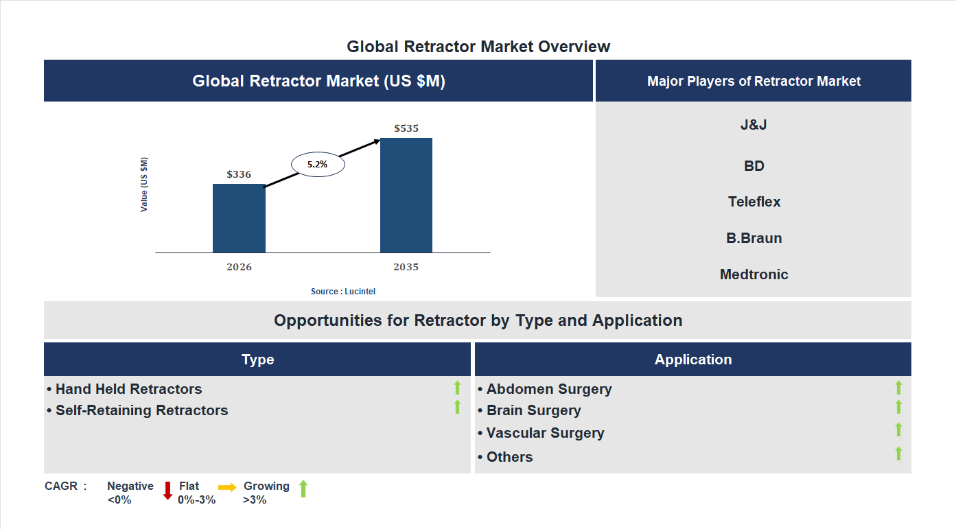 Retractor Market Trends and Forecast