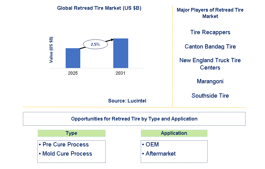 Retread Tire Market Trends and Forecast